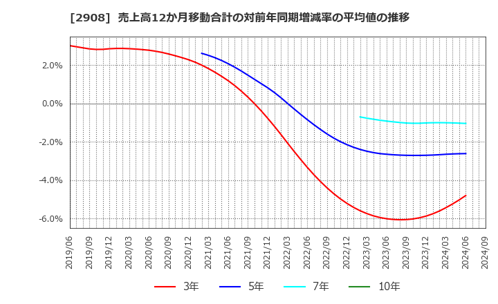 2908 フジッコ(株): 売上高12か月移動合計の対前年同期増減率の平均値の推移