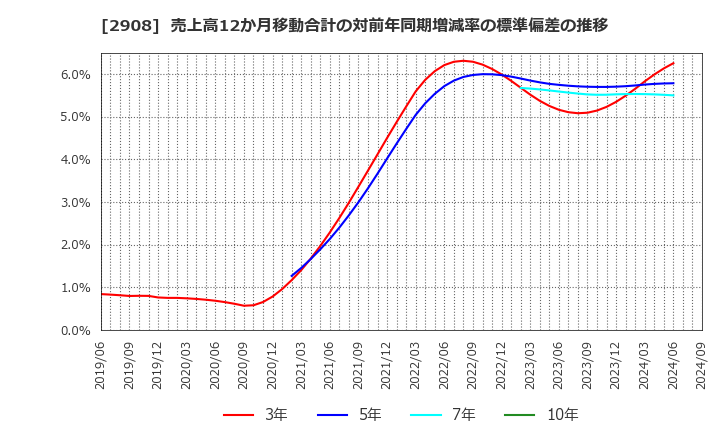 2908 フジッコ(株): 売上高12か月移動合計の対前年同期増減率の標準偏差の推移