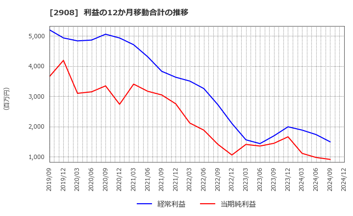 2908 フジッコ(株): 利益の12か月移動合計の推移