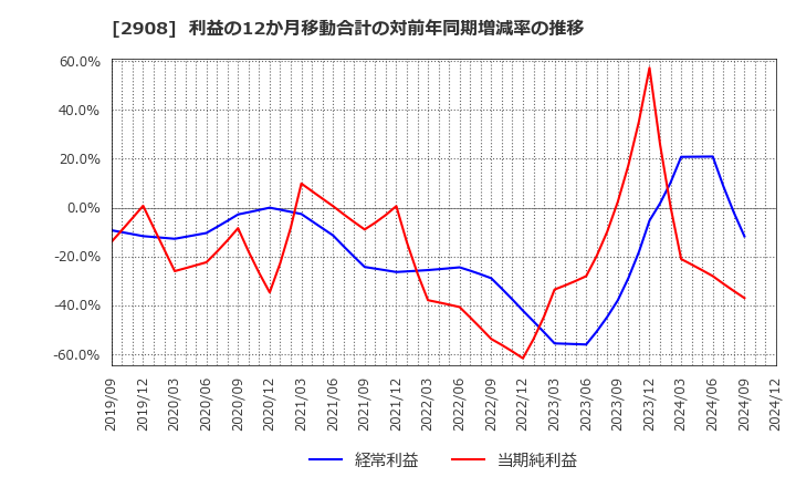 2908 フジッコ(株): 利益の12か月移動合計の対前年同期増減率の推移