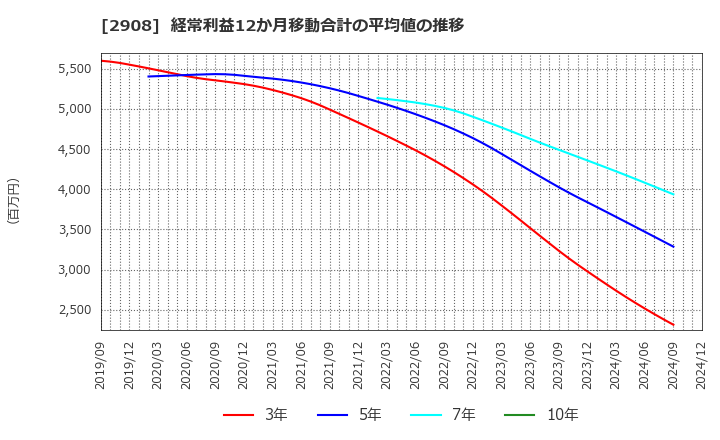 2908 フジッコ(株): 経常利益12か月移動合計の平均値の推移