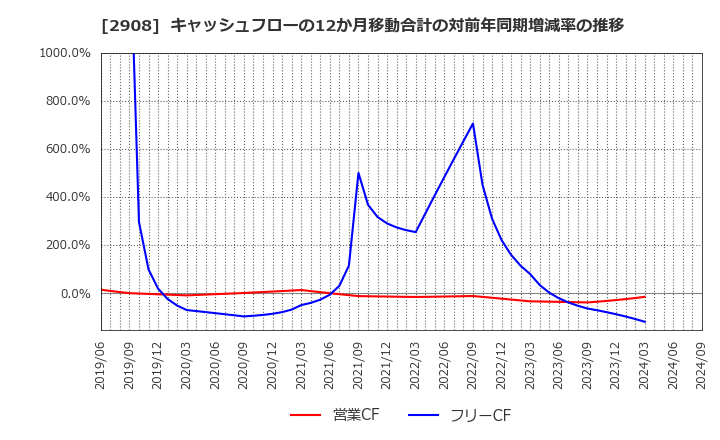 2908 フジッコ(株): キャッシュフローの12か月移動合計の対前年同期増減率の推移