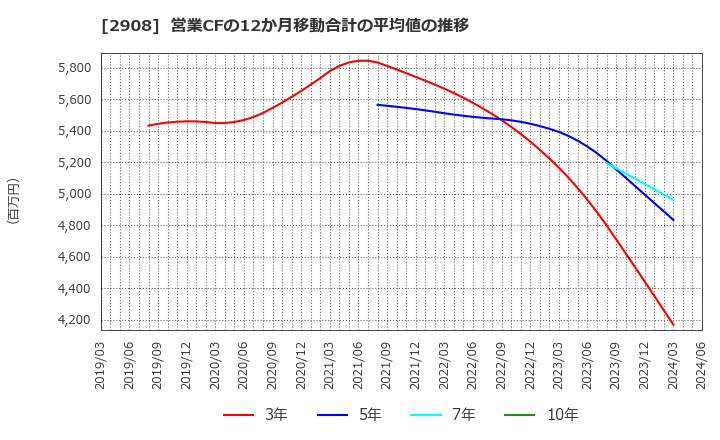 2908 フジッコ(株): 営業CFの12か月移動合計の平均値の推移