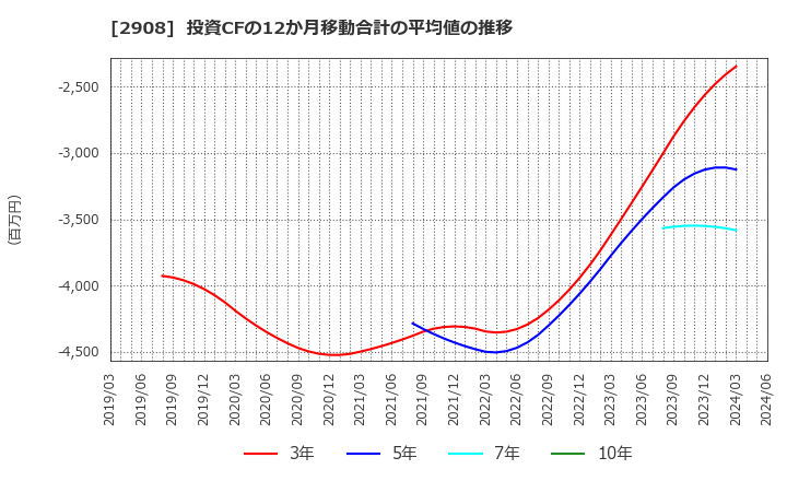 2908 フジッコ(株): 投資CFの12か月移動合計の平均値の推移
