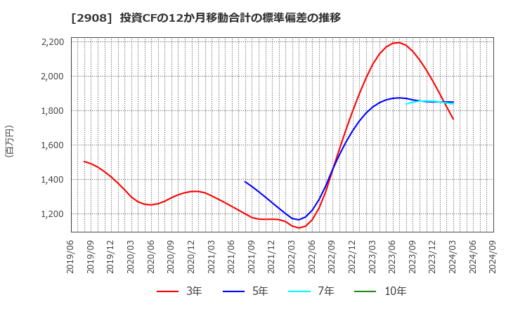 2908 フジッコ(株): 投資CFの12か月移動合計の標準偏差の推移