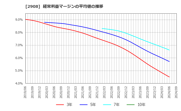 2908 フジッコ(株): 経常利益マージンの平均値の推移