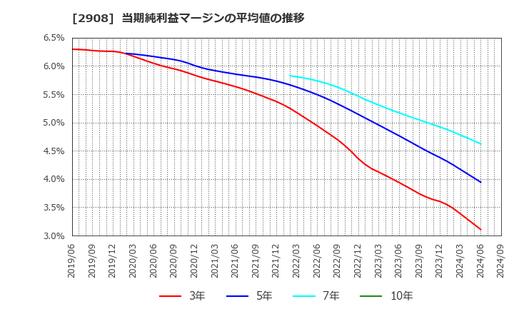 2908 フジッコ(株): 当期純利益マージンの平均値の推移