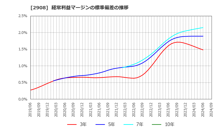 2908 フジッコ(株): 経常利益マージンの標準偏差の推移