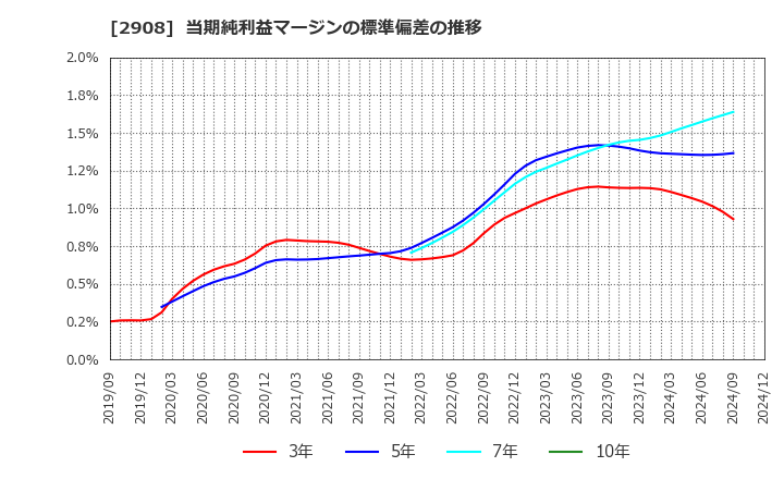 2908 フジッコ(株): 当期純利益マージンの標準偏差の推移