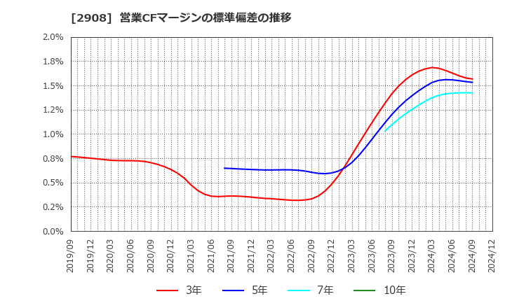 2908 フジッコ(株): 営業CFマージンの標準偏差の推移