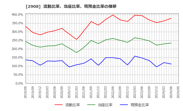 2908 フジッコ(株): 流動比率、当座比率、現預金比率の推移