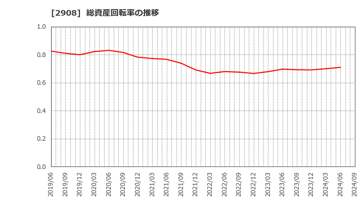 2908 フジッコ(株): 総資産回転率の推移