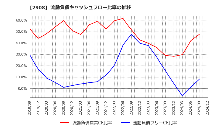 2908 フジッコ(株): 流動負債キャッシュフロー比率の推移