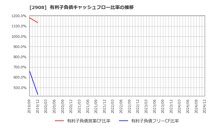 2908 フジッコ(株): 有利子負債キャッシュフロー比率の推移