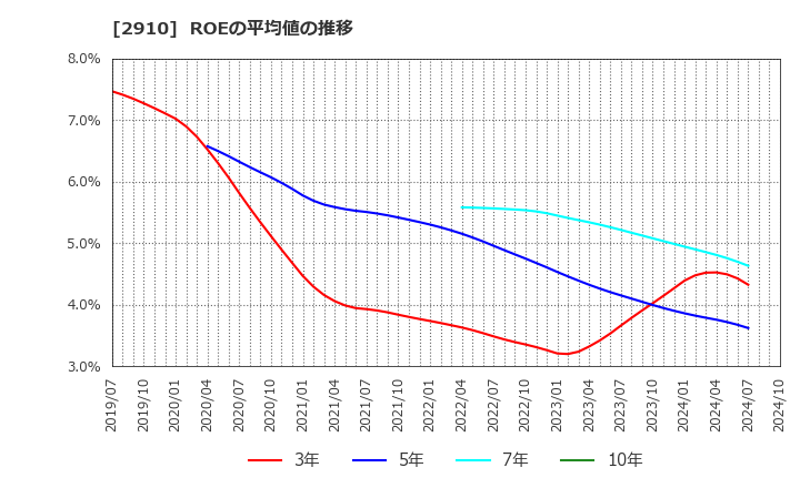 2910 (株)ロック・フィールド: ROEの平均値の推移