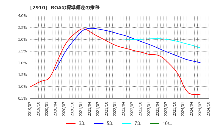 2910 (株)ロック・フィールド: ROAの標準偏差の推移