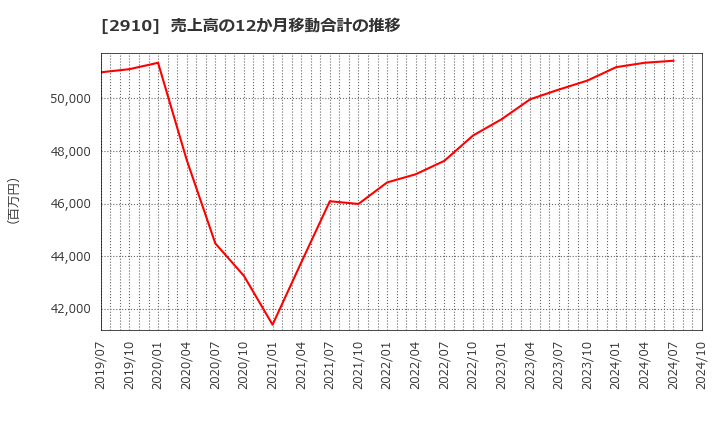 2910 (株)ロック・フィールド: 売上高の12か月移動合計の推移