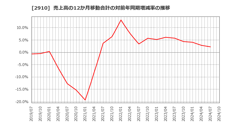 2910 (株)ロック・フィールド: 売上高の12か月移動合計の対前年同期増減率の推移