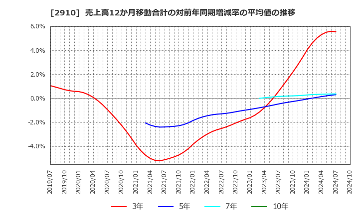 2910 (株)ロック・フィールド: 売上高12か月移動合計の対前年同期増減率の平均値の推移