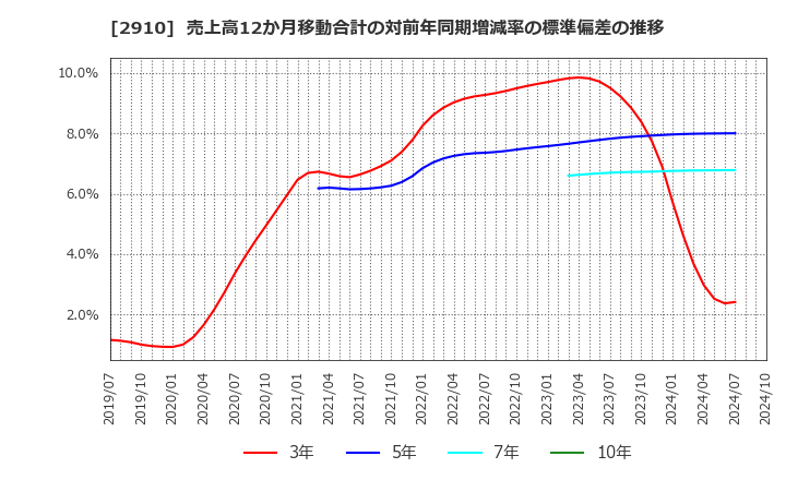 2910 (株)ロック・フィールド: 売上高12か月移動合計の対前年同期増減率の標準偏差の推移