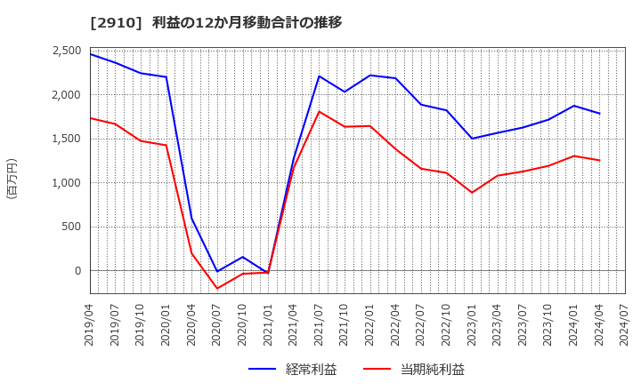 2910 (株)ロック・フィールド: 利益の12か月移動合計の推移