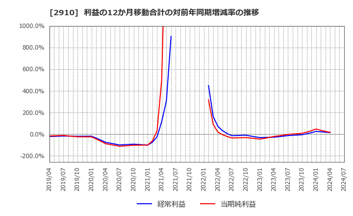 2910 (株)ロック・フィールド: 利益の12か月移動合計の対前年同期増減率の推移