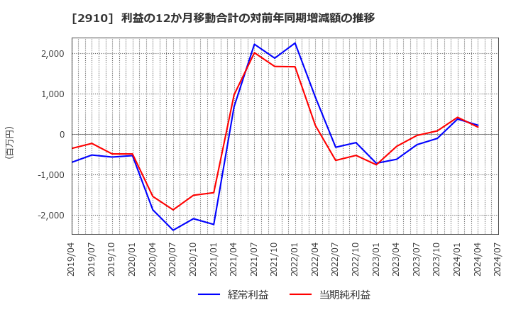 2910 (株)ロック・フィールド: 利益の12か月移動合計の対前年同期増減額の推移