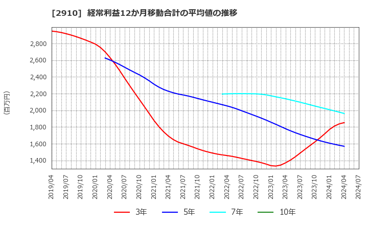 2910 (株)ロック・フィールド: 経常利益12か月移動合計の平均値の推移