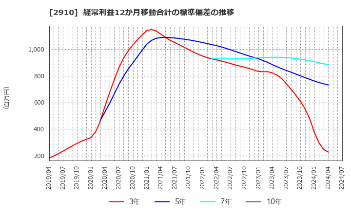 2910 (株)ロック・フィールド: 経常利益12か月移動合計の標準偏差の推移