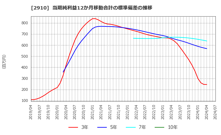 2910 (株)ロック・フィールド: 当期純利益12か月移動合計の標準偏差の推移