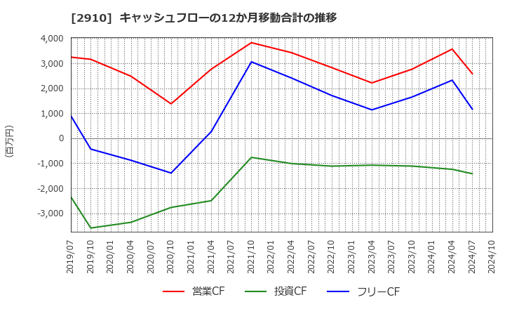 2910 (株)ロック・フィールド: キャッシュフローの12か月移動合計の推移