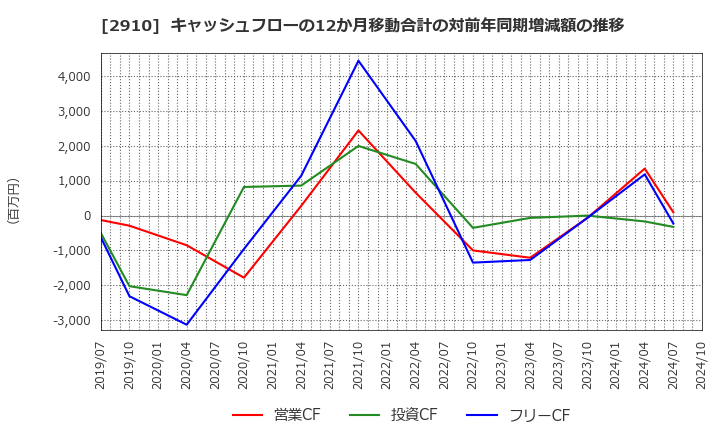 2910 (株)ロック・フィールド: キャッシュフローの12か月移動合計の対前年同期増減額の推移