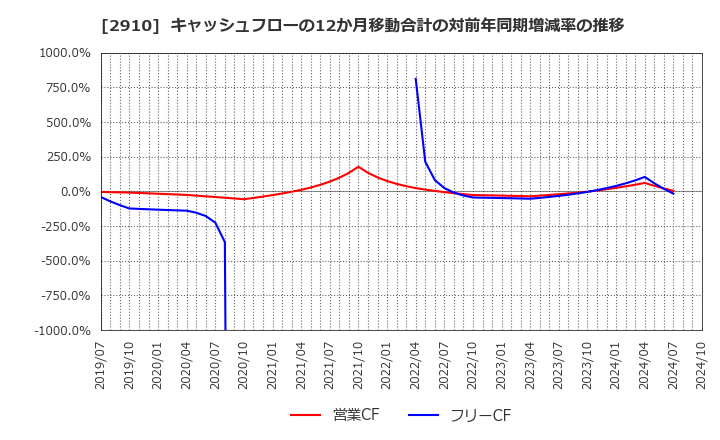 2910 (株)ロック・フィールド: キャッシュフローの12か月移動合計の対前年同期増減率の推移