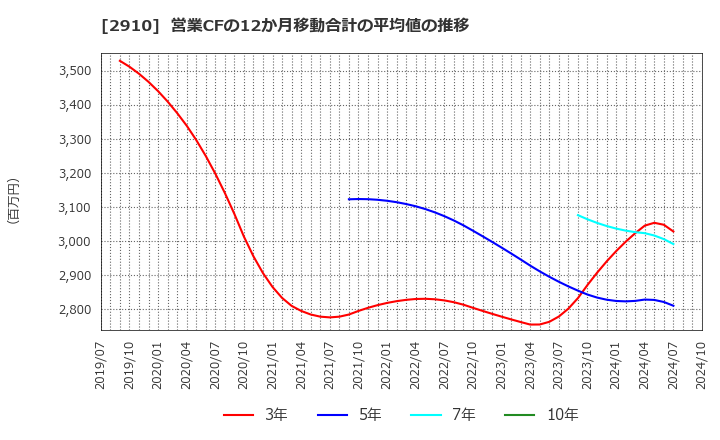 2910 (株)ロック・フィールド: 営業CFの12か月移動合計の平均値の推移