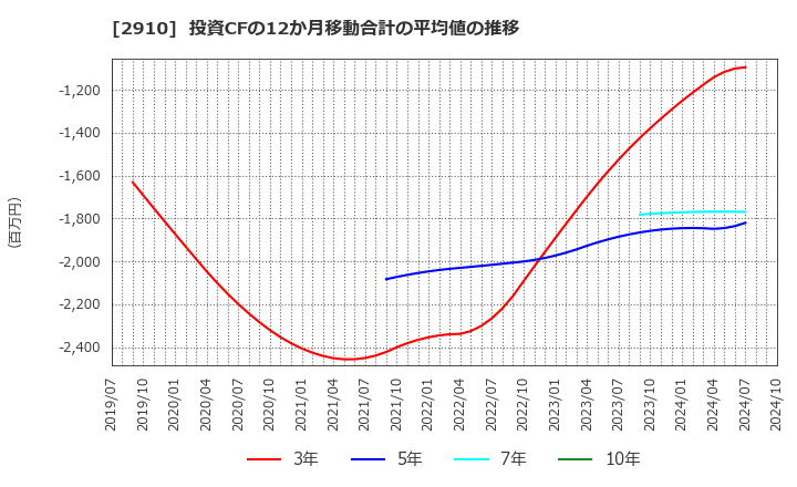 2910 (株)ロック・フィールド: 投資CFの12か月移動合計の平均値の推移