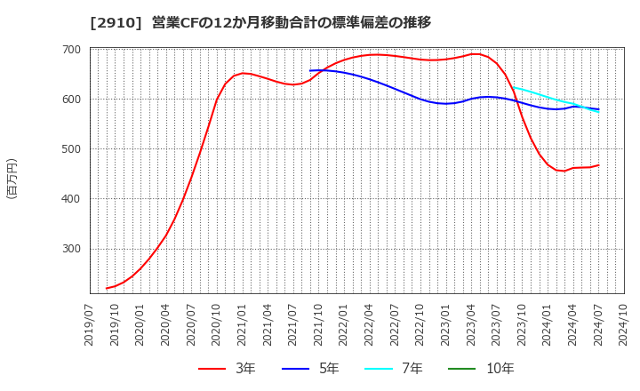 2910 (株)ロック・フィールド: 営業CFの12か月移動合計の標準偏差の推移