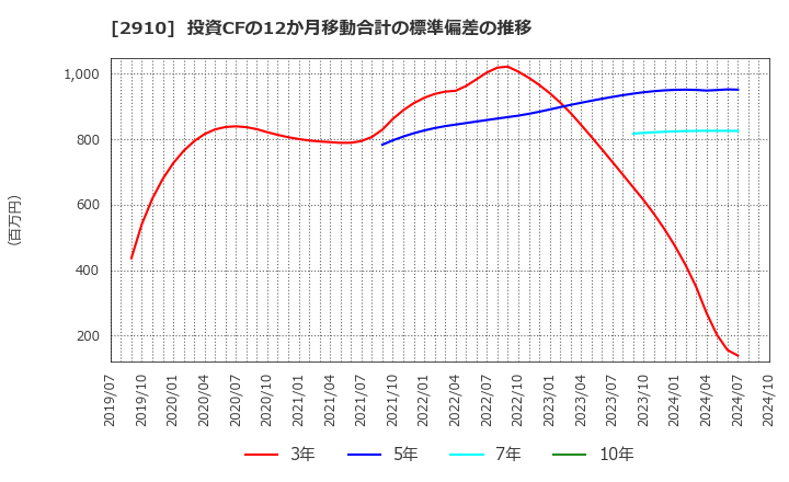 2910 (株)ロック・フィールド: 投資CFの12か月移動合計の標準偏差の推移