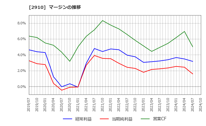 2910 (株)ロック・フィールド: マージンの推移