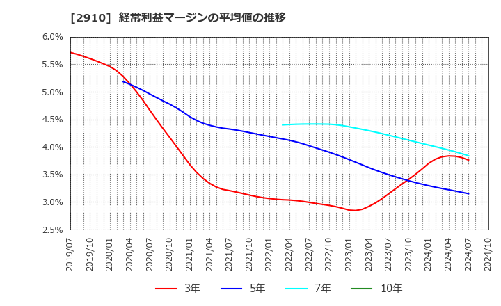 2910 (株)ロック・フィールド: 経常利益マージンの平均値の推移