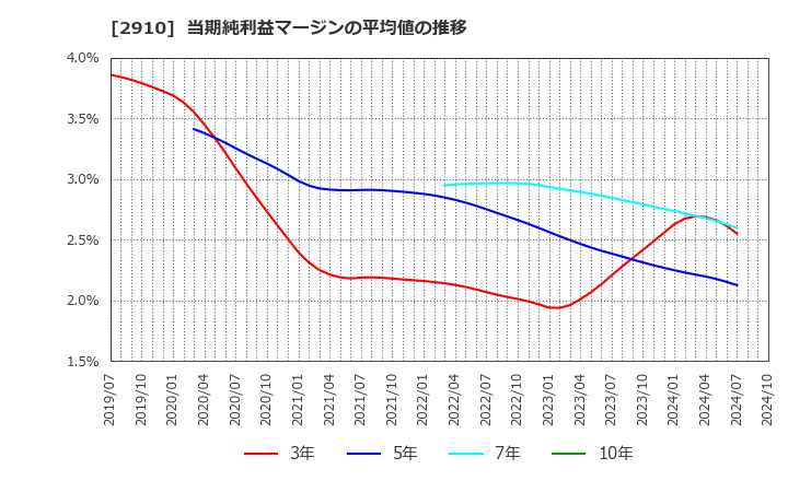 2910 (株)ロック・フィールド: 当期純利益マージンの平均値の推移