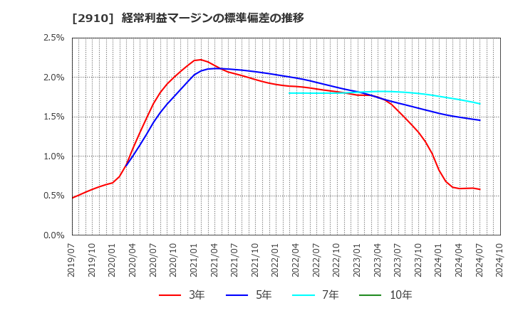 2910 (株)ロック・フィールド: 経常利益マージンの標準偏差の推移