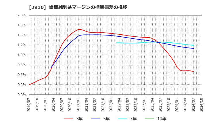 2910 (株)ロック・フィールド: 当期純利益マージンの標準偏差の推移