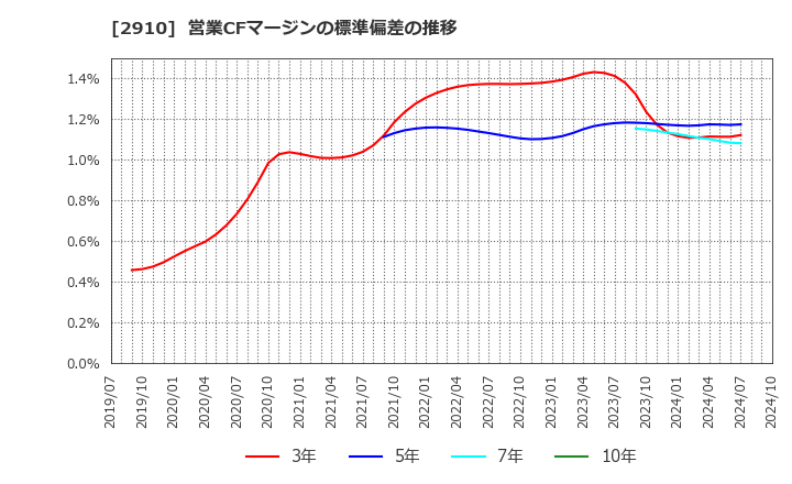 2910 (株)ロック・フィールド: 営業CFマージンの標準偏差の推移