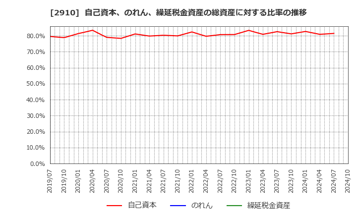 2910 (株)ロック・フィールド: 自己資本、のれん、繰延税金資産の総資産に対する比率の推移