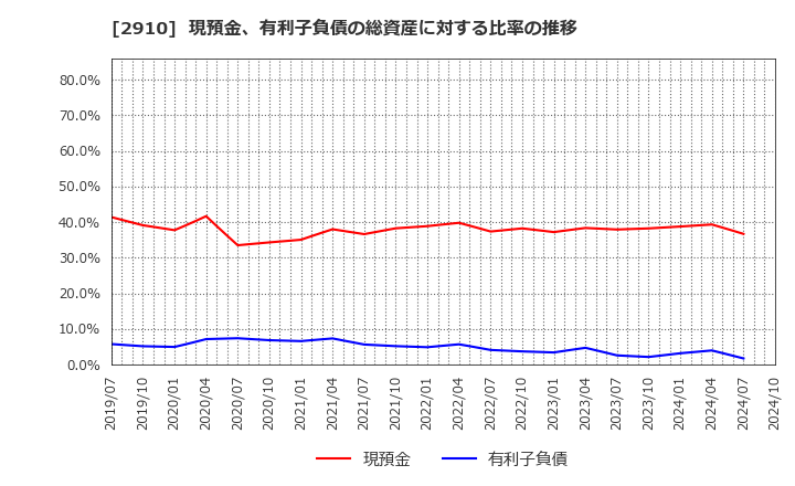 2910 (株)ロック・フィールド: 現預金、有利子負債の総資産に対する比率の推移