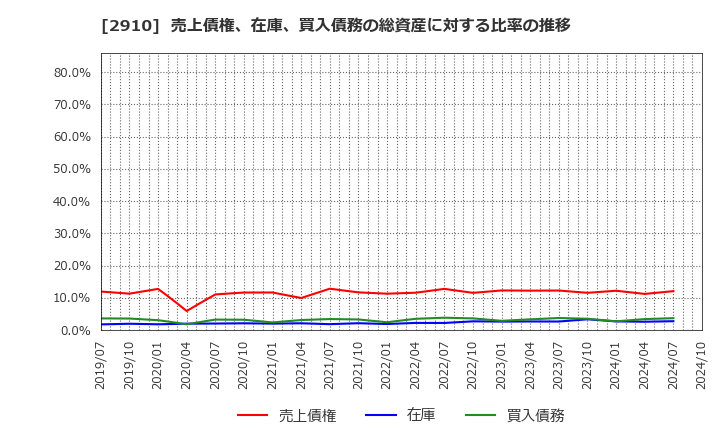 2910 (株)ロック・フィールド: 売上債権、在庫、買入債務の総資産に対する比率の推移