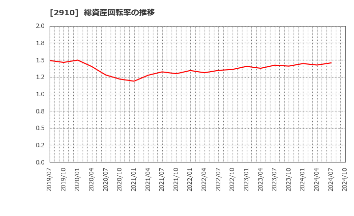 2910 (株)ロック・フィールド: 総資産回転率の推移