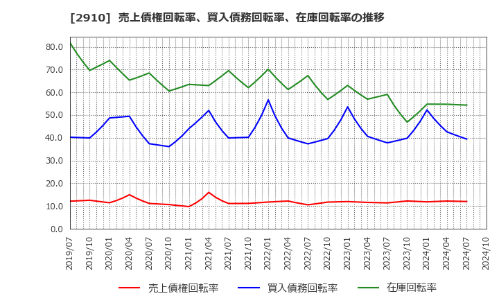 2910 (株)ロック・フィールド: 売上債権回転率、買入債務回転率、在庫回転率の推移