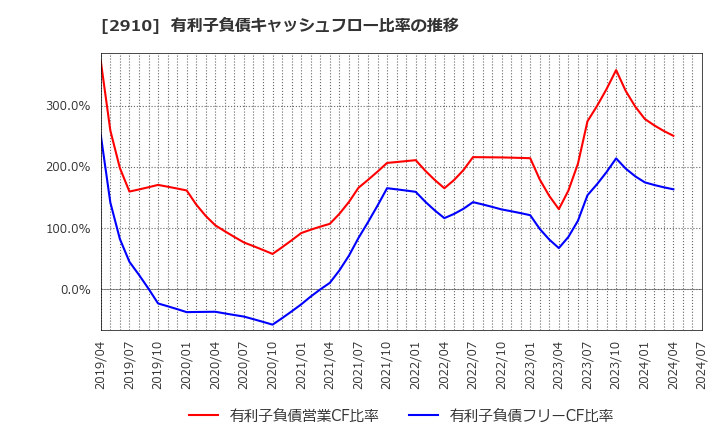 2910 (株)ロック・フィールド: 有利子負債キャッシュフロー比率の推移