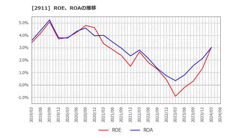 2911 旭松食品(株): ROE、ROAの推移